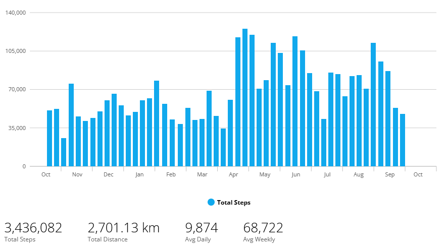 2023-10-04_13-02-14_weekly_steps.png