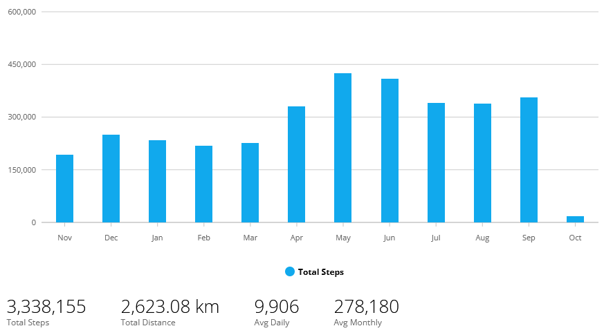 2023-10-04_13-02-27_monthly_steps.png